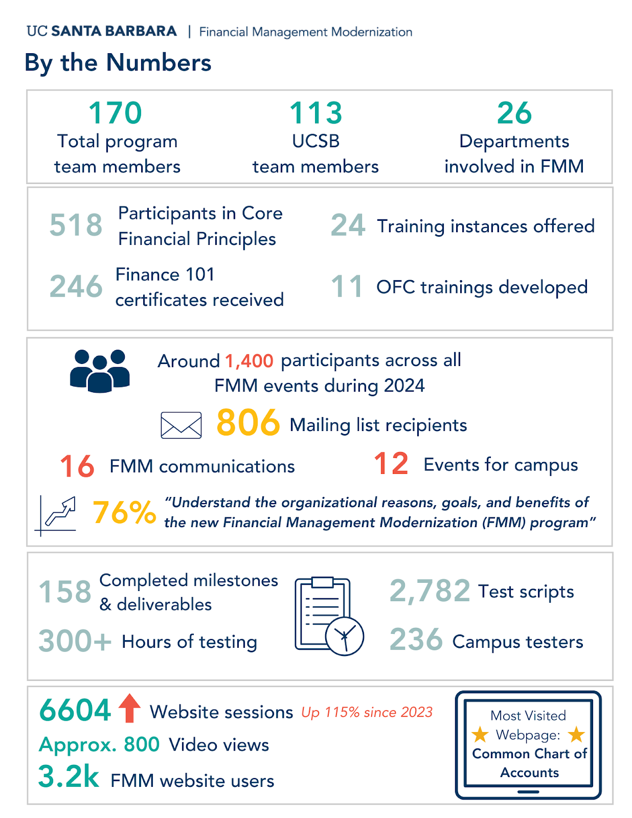 A Year in Review: FMM