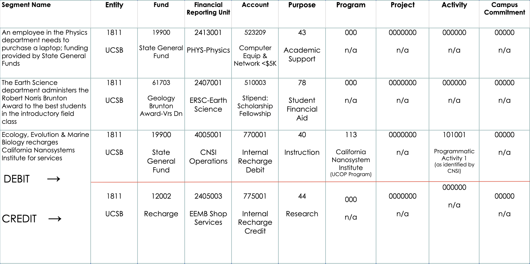 CCOA Segment