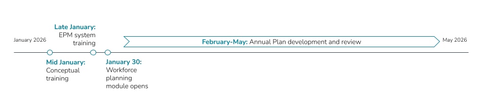 Timeline visual for the rollout of the new Annual Plan process